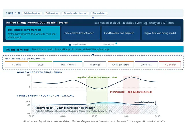 Unified Energy Network Optimisation System