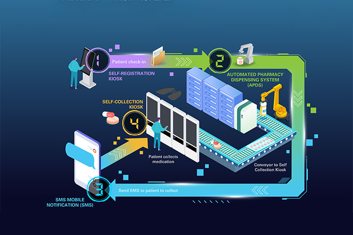 Automated Pharmacy Dispensing System