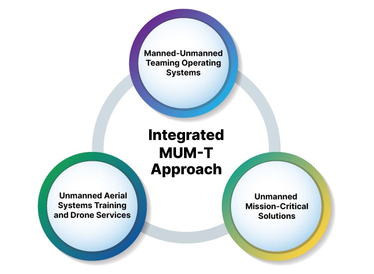 Enhancing mission-critical operations with Manned-Unmanned Teaming for greater efficiency and safety