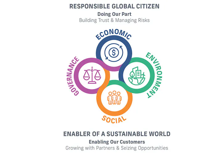 Our Sustainability Approach