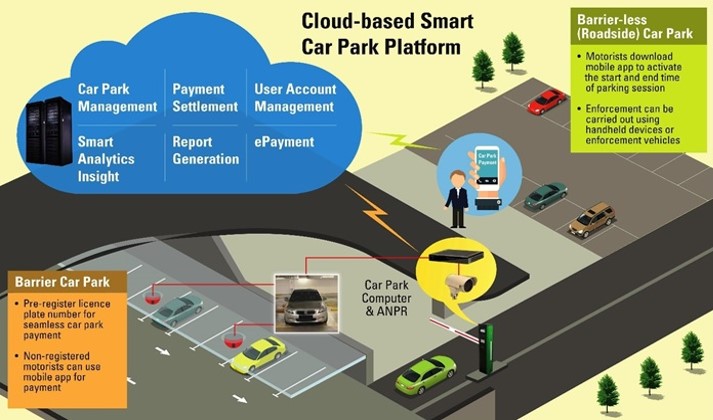 Redefining Parking with Smart Car Parks